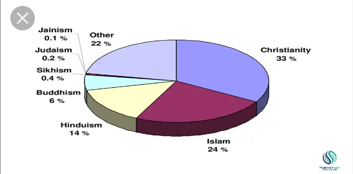 top-5-most-popular-religions-in-the-world