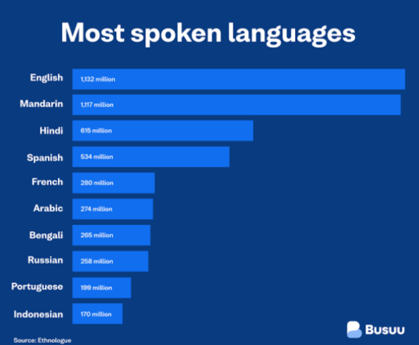 Top 10 Official Language In The World - TeamBoma